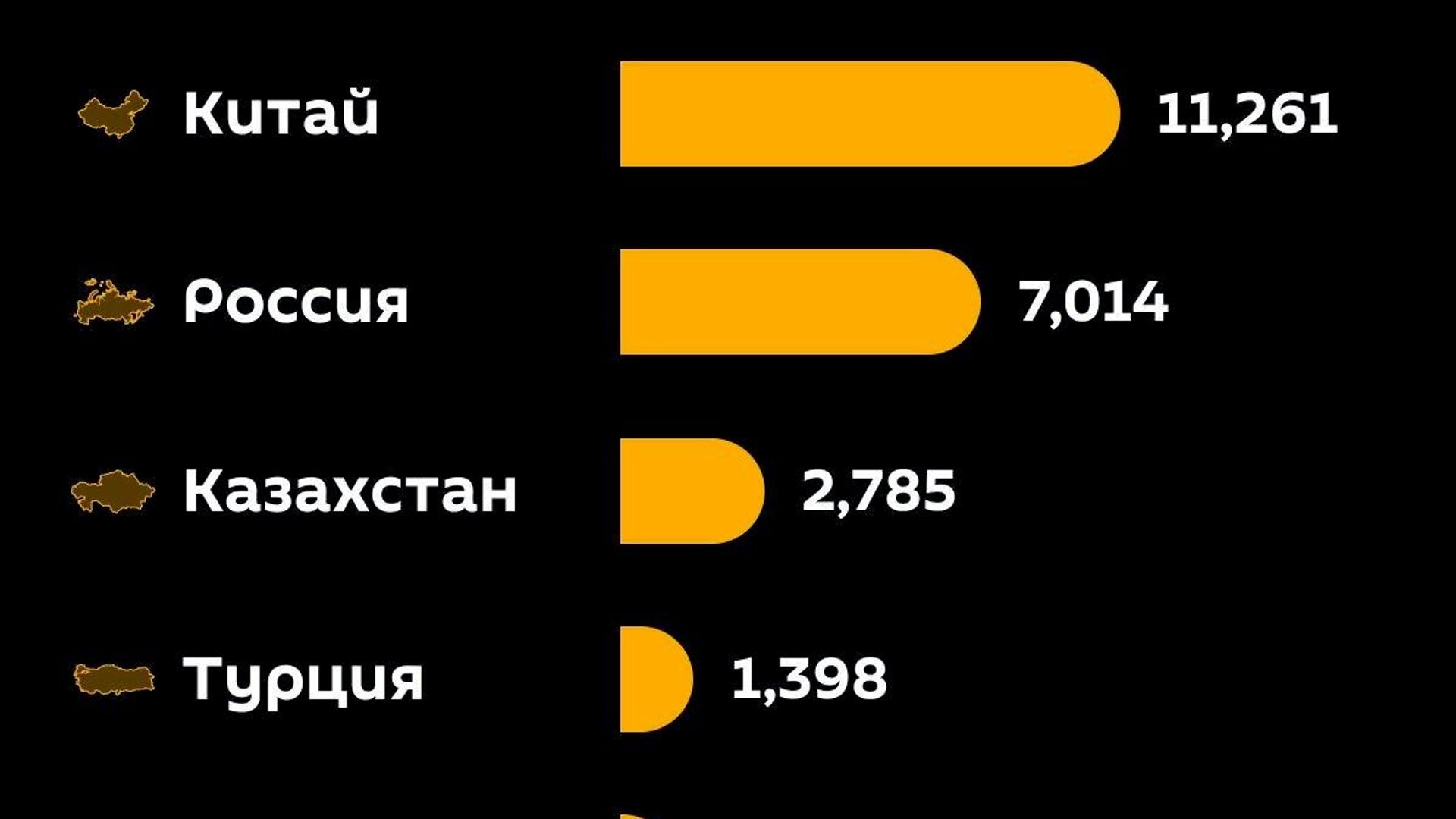 Китай и Россия стали главными торговыми партнерами Узбекистана за первые семь месяцев 2026 года Китай и Россия стали главными торговыми партнерами Узбекистана за первые семь месяцев 2026 года - Sputnik Узбекистан, 1920, 30.08.2026