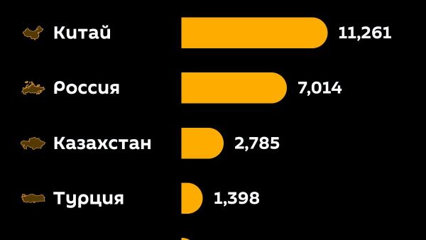 Китай и Россия стали главными торговыми партнерами Узбекистана за первые семь месяцев 2026 года - Sputnik Узбекистан