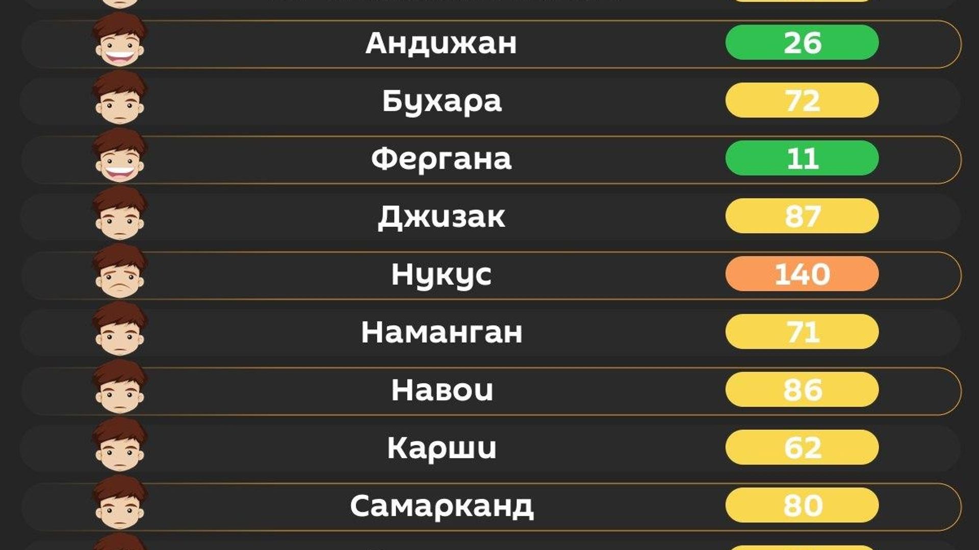 Воздух в Ташкенте сегодня утром средний Воздух в Ташкенте сегодня утром средний - Sputnik Узбекистан, 1920, 31.08.2026
