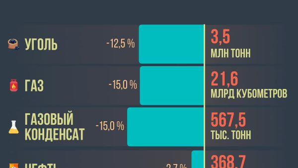 В январе-июле 2026 года показатели добычи нефти, угля и газа в Узбекистане снизились по сравнению с аналогичным прошлогодним периодом - Sputnik Узбекистан