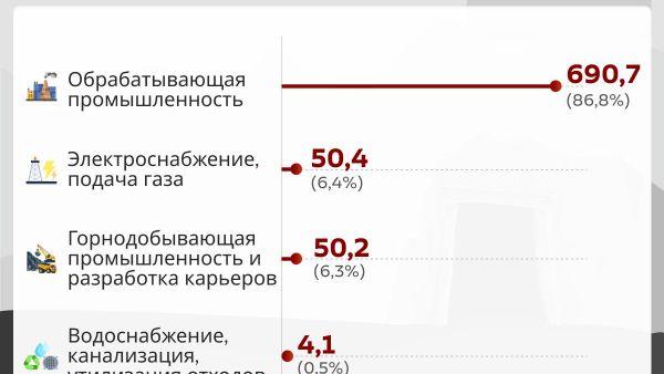 Объем промышленного производства Узбекистана в январе-июле 2026 года превысил 795 трлн сумов - Sputnik Узбекистан
