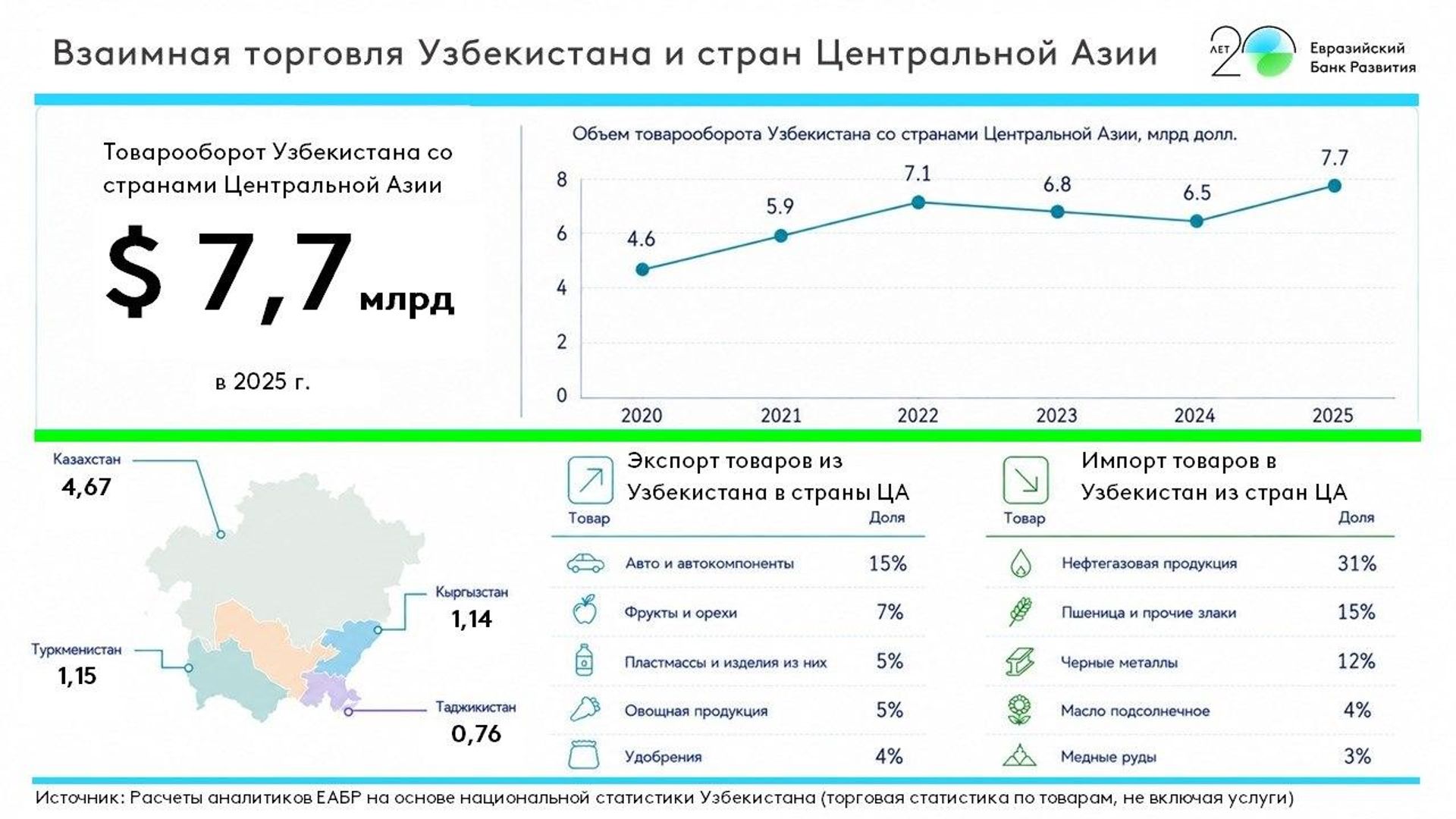 Взаимная торговля Узбекистана и стран Центральной Азии - Sputnik Ўзбекистон, 1920, 02.09.2026