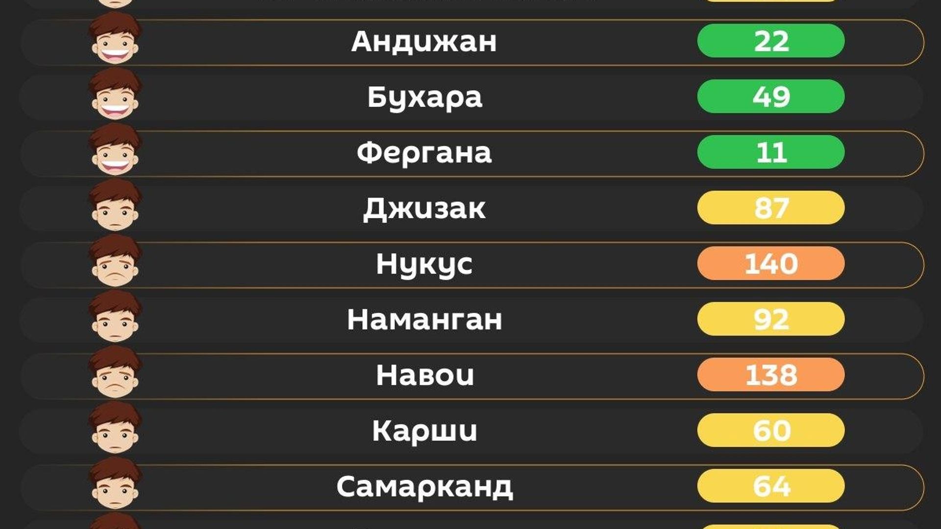 Воздух в Ташкенте сегодня утром средний Воздух в Ташкенте сегодня утром средний - Sputnik Узбекистан, 1920, 03.09.2026