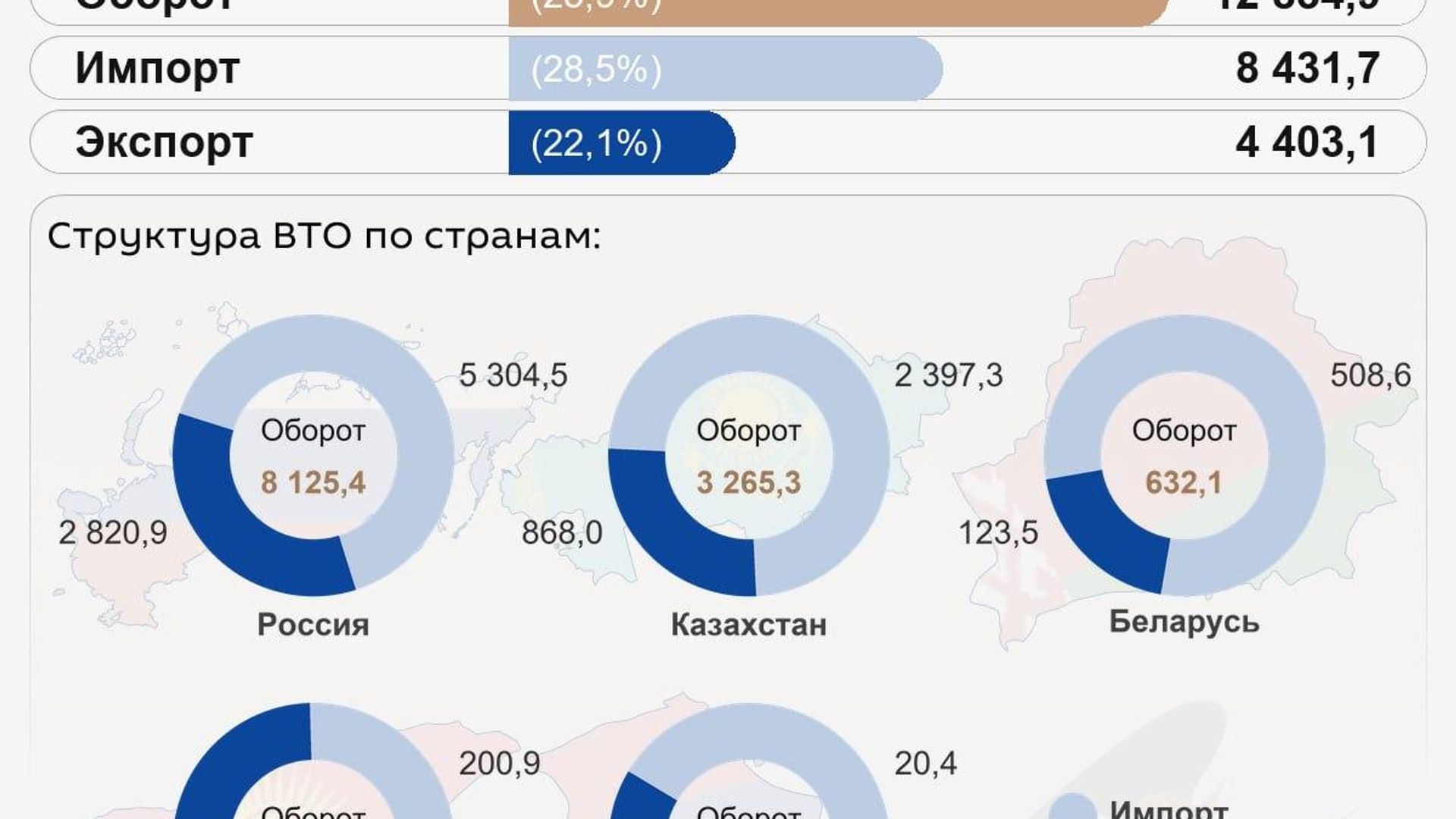 Внешнеторговый оборот Узбекистана со странами ЕАЭС за январь-июль этого года составил $12,8 млрд Внешнеторговый оборот Узбекистана со странами ЕАЭС за январь-июль этого года составил $12,8 млрд - Sputnik Узбекистан, 1920, 04.09.2026