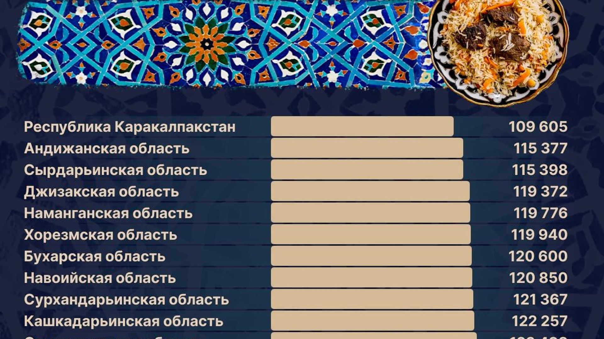 🟠 Самый дорогой плов по итогам августа 2026 года — по-прежнему в Ташкенте 🟠 Самый дорогой плов по итогам августа 2026 года — по-прежнему в Ташкенте - Sputnik Узбекистан, 1920, 07.09.2026