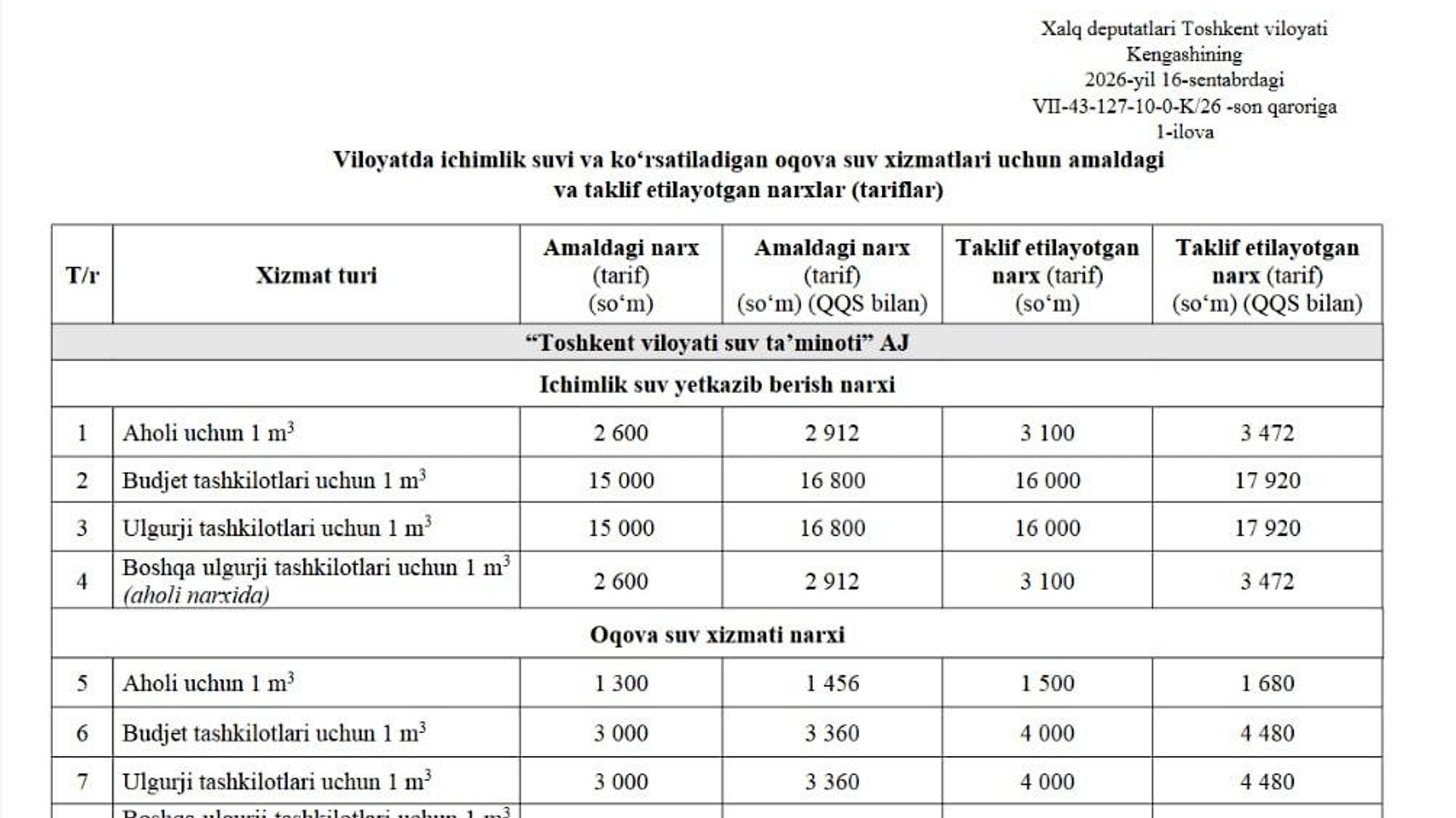 В Ташобласти повысят тарифы на холодную воду В Ташобласти повысят тарифы на холодную воду - Sputnik Узбекистан, 1920, 18.09.2026