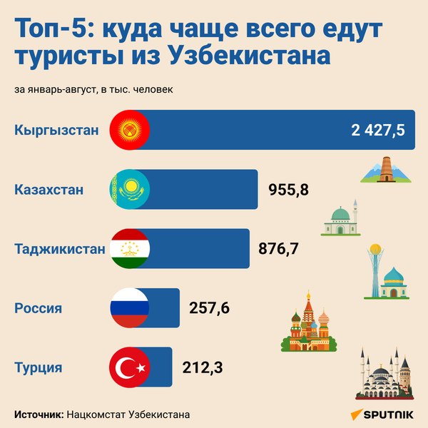 
Топ-5 стран куда чаще всего едут туристы из Узбекистана - Sputnik Узбекистан