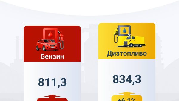 Выпуск бензина в Узбекистане по итогам января-августа 2026 года составил 811,3 тыс - Sputnik Узбекистан