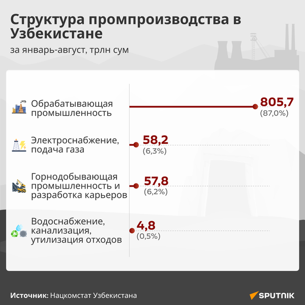 Структура промпроизводства в Узбекистане - Sputnik Узбекистан