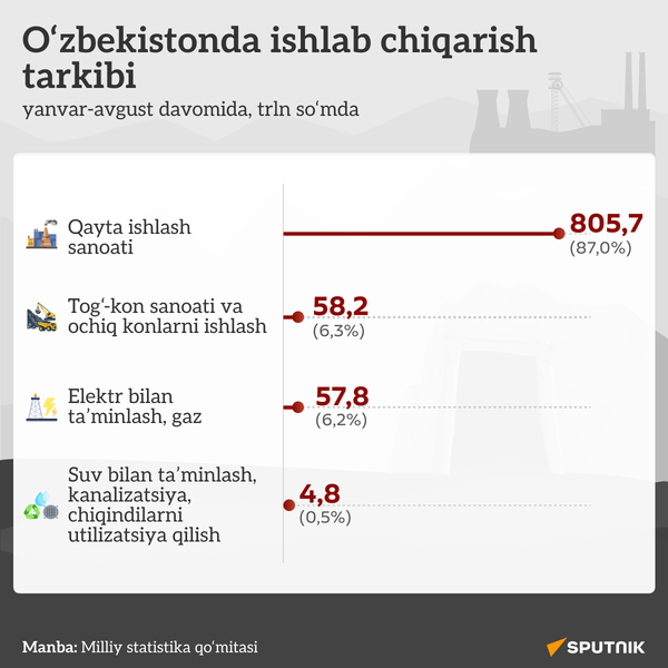 Struktura promproizvodstva v Uzbekistane - Sputnik O‘zbekiston