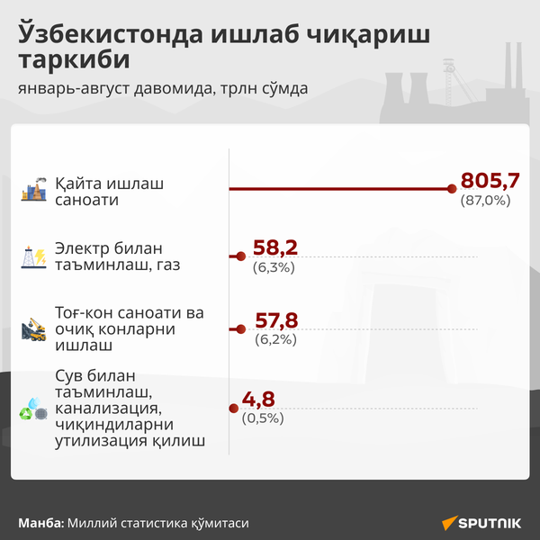 Структура промпроизводства в Узбекистане - Sputnik Ўзбекистон
