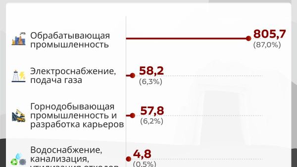 Как распределилось промпроизводство Узбекистана в январе-августе 2026 года? - Sputnik Узбекистан
