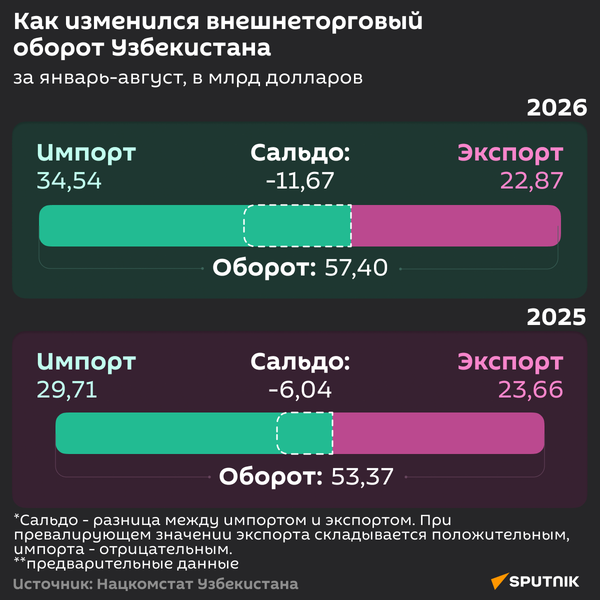 Как изменился внешнеторговый оборот Узбекистана  - Sputnik Узбекистан