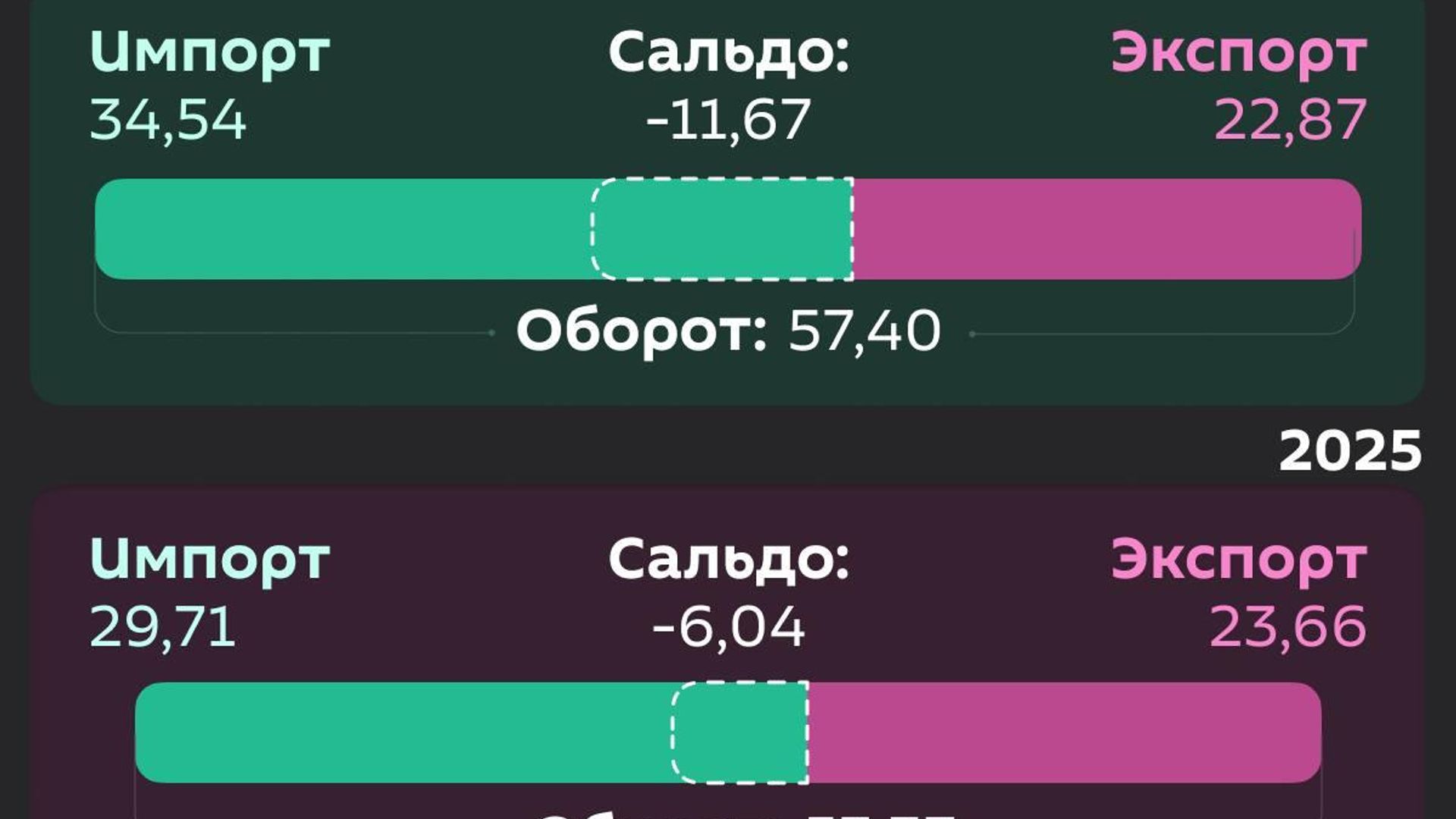 Внешнеторговый оборот Узбекистана вырос на $4 млрд Внешнеторговый оборот Узбекистана вырос на $4 млрд - Sputnik Узбекистан, 1920, 03.10.2026