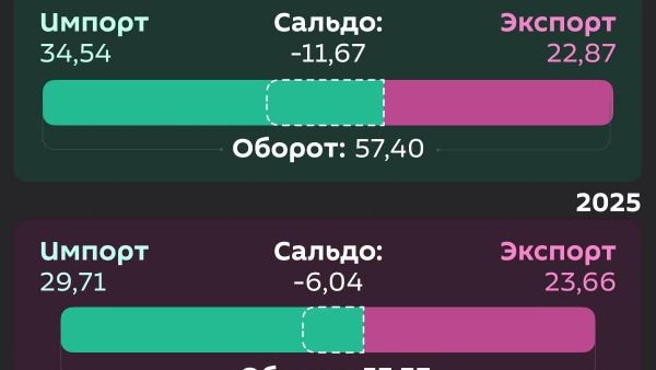 Внешнеторговый оборот Узбекистана вырос на $4 млрд - Sputnik Узбекистан
