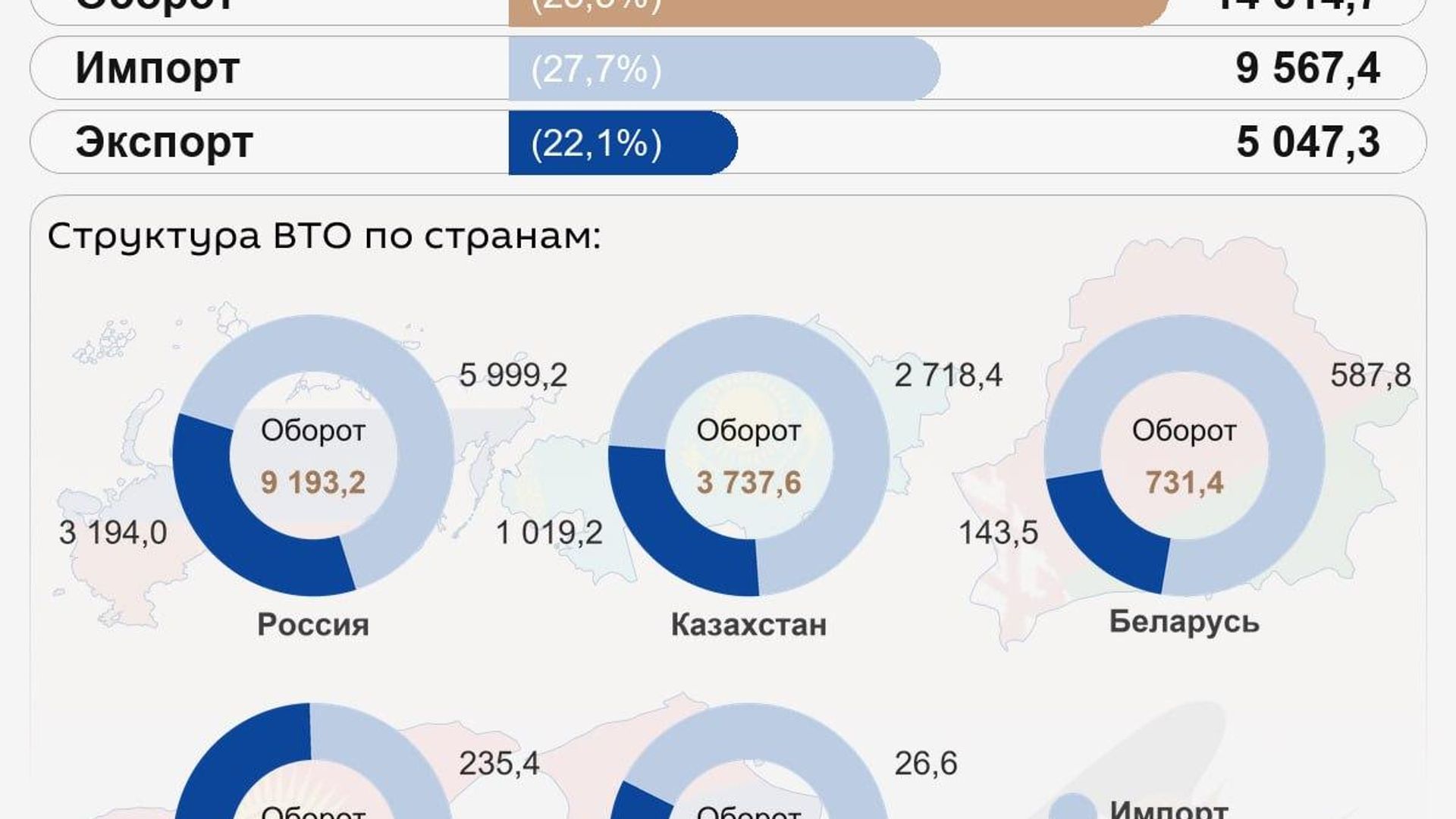 Внешнеторговый оборот Узбекистана со странами ЕАЭС за январь-август этого года достиг $14,6 млрд Внешнеторговый оборот Узбекистана со странами ЕАЭС за январь-август этого года достиг $14,6 млрд - Sputnik Узбекистан, 1920, 04.10.2026