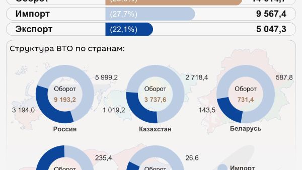 Внешнеторговый оборот Узбекистана со странами ЕАЭС за январь-август этого года достиг $14,6 млрд - Sputnik Узбекистан