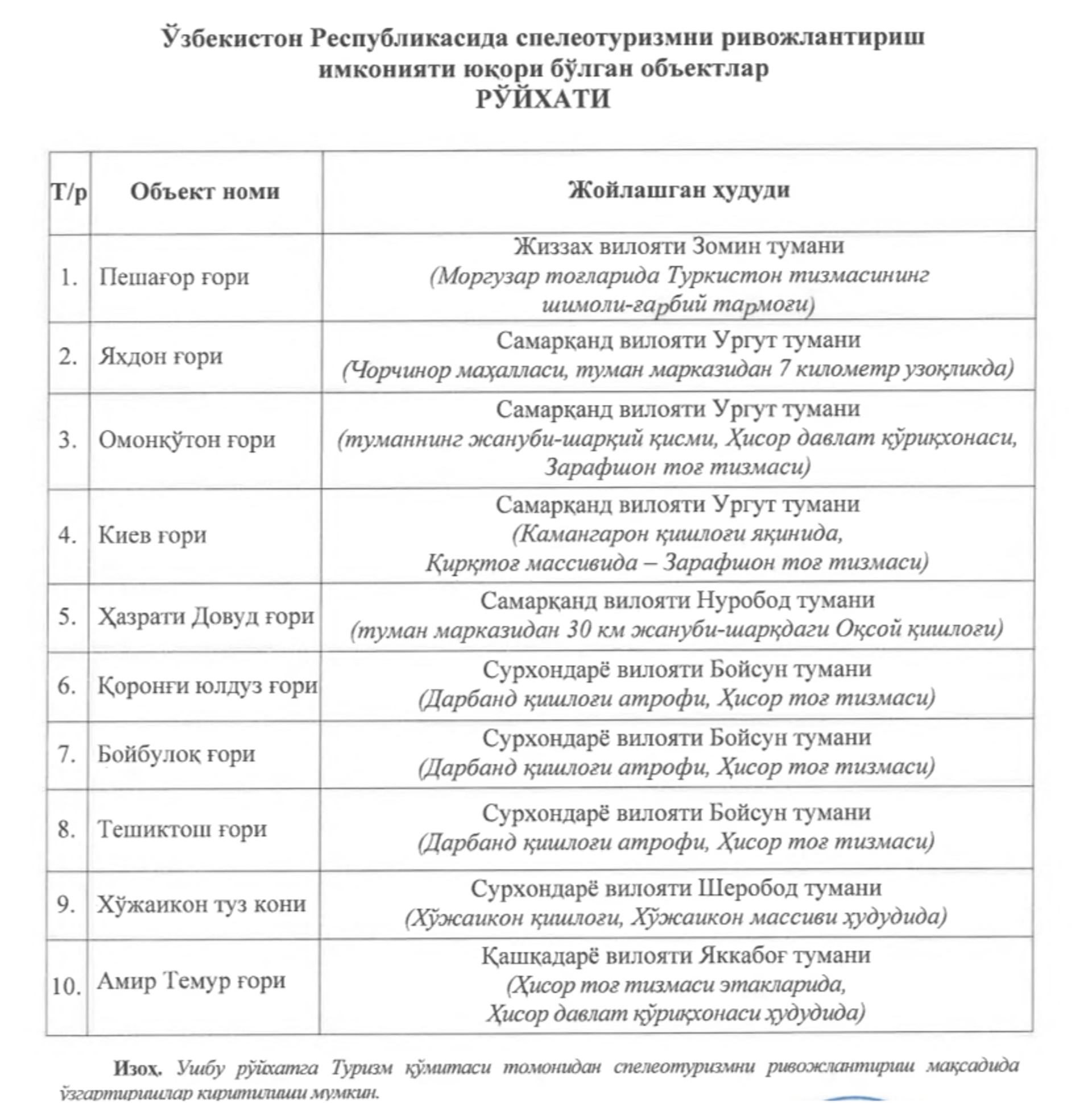 Speloturizmni rivojlantirish mumkin bo‘lgan manzillar - Sputnik O‘zbekiston, 1920, 05.10.2026