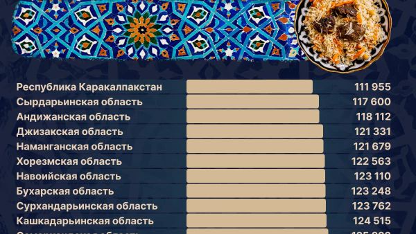 Самый дорогой плов по итогам сентября 2026 года — по-прежнему в Ташкенте - Sputnik Узбекистан