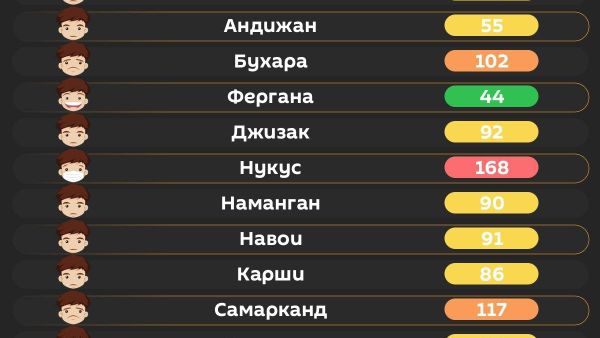 Второй день подряд воздух в Ташкенте остается вредным для уязвимых групп населения - Sputnik Узбекистан