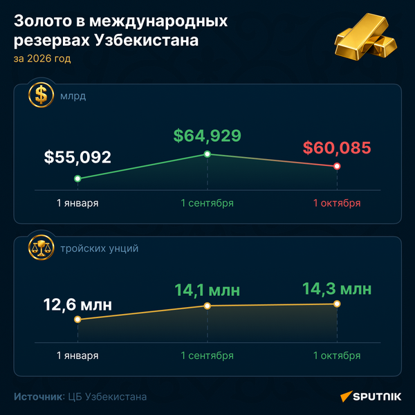 Золото в международных резервах Узбекистана за 2026 год - Sputnik Узбекистан