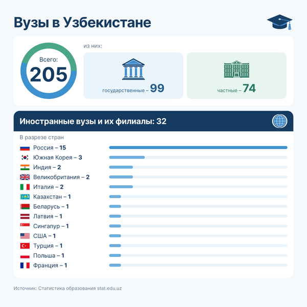 Вузы в Узбекистане - Sputnik Узбекистан