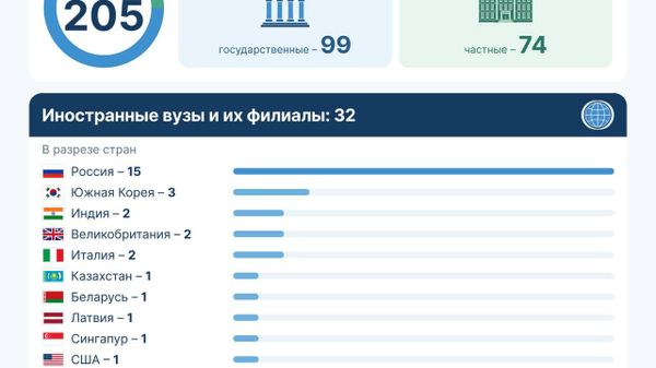 Российские вузы лидируют среди иностранных университетов в Узбекистане - Sputnik Узбекистан