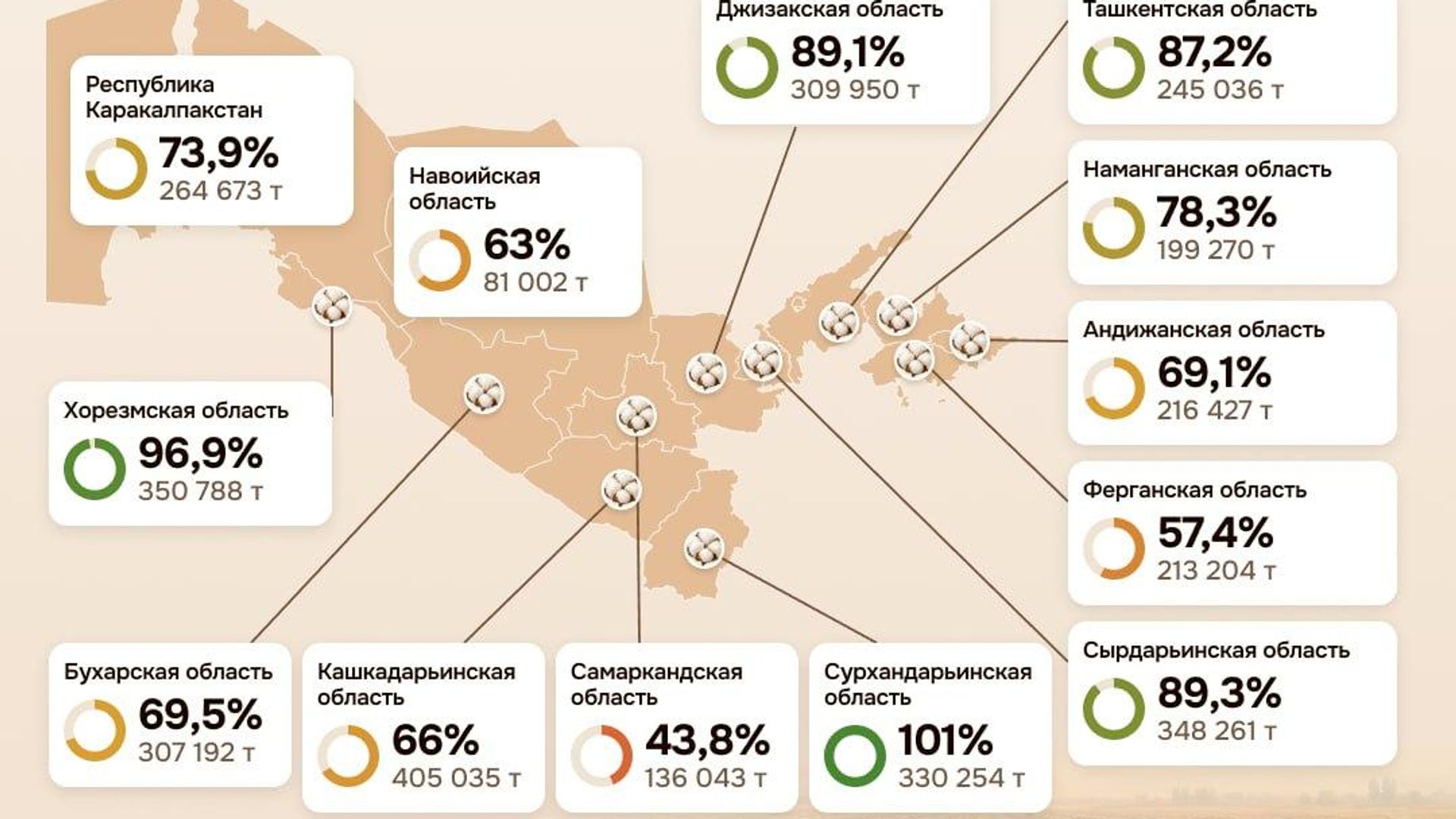 Какой регион Узбекистана лидирует по сбору хлопка? Какой регион Узбекистана лидирует по сбору хлопка? - Sputnik Узбекистан, 1920, 16.10.2026