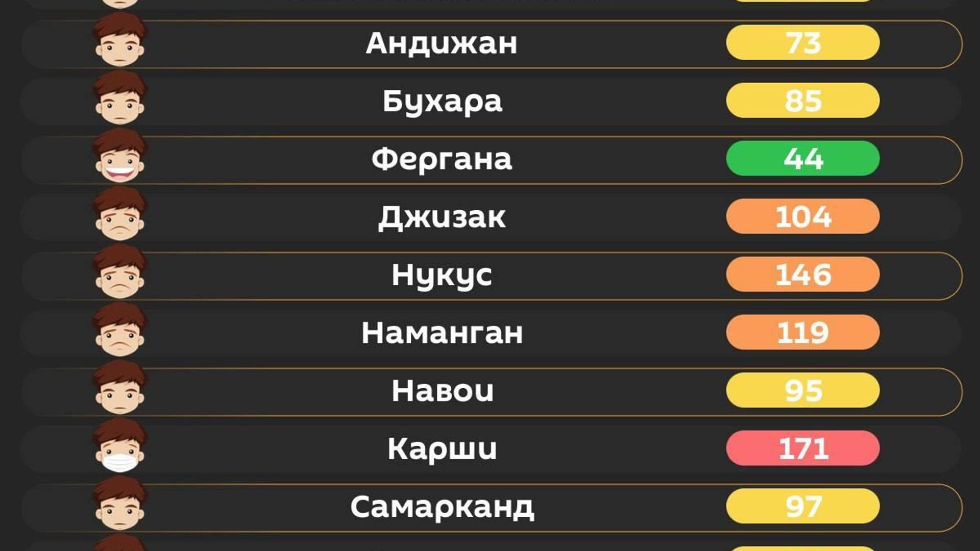 Воздух в Ташкенте сегодня утром вреден для уязвимых групп лиц Воздух в Ташкенте сегодня утром вреден для уязвимых групп лиц - Sputnik Узбекистан, 1920, 17.10.2026