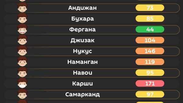 Воздух в Ташкенте сегодня утром вреден для уязвимых групп лиц - Sputnik Узбекистан