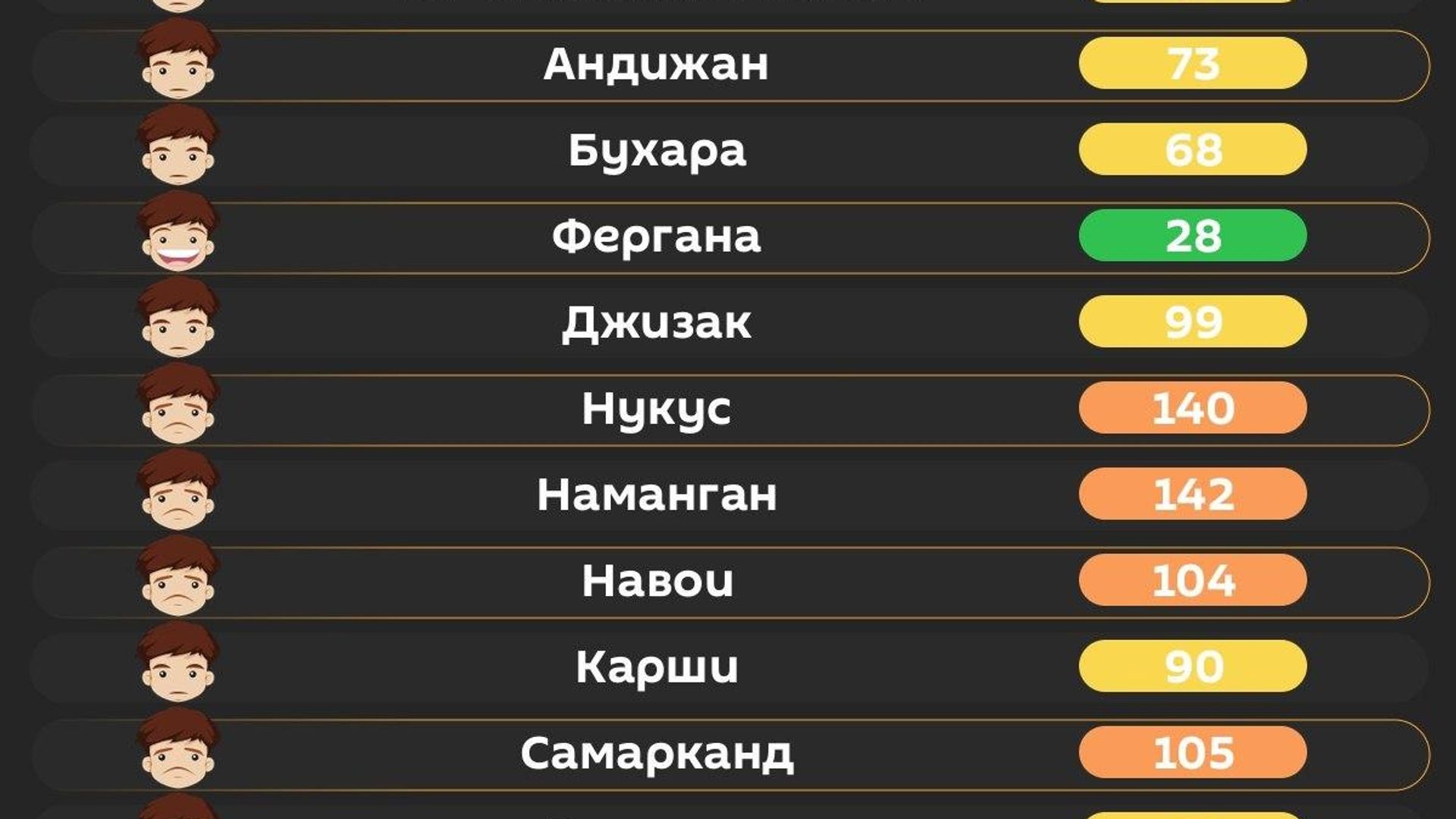 Воздух в Ташкенте сегодня утром вредный Воздух в Ташкенте сегодня утром вредный - Sputnik Узбекистан, 1920, 19.10.2026