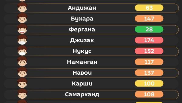 В Джизаке и Нукусе сегодня воздух очень вредный - Sputnik Узбекистан