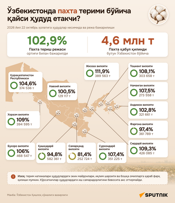 Энг кўп пахтани ким терди? - Sputnik Ўзбекистон