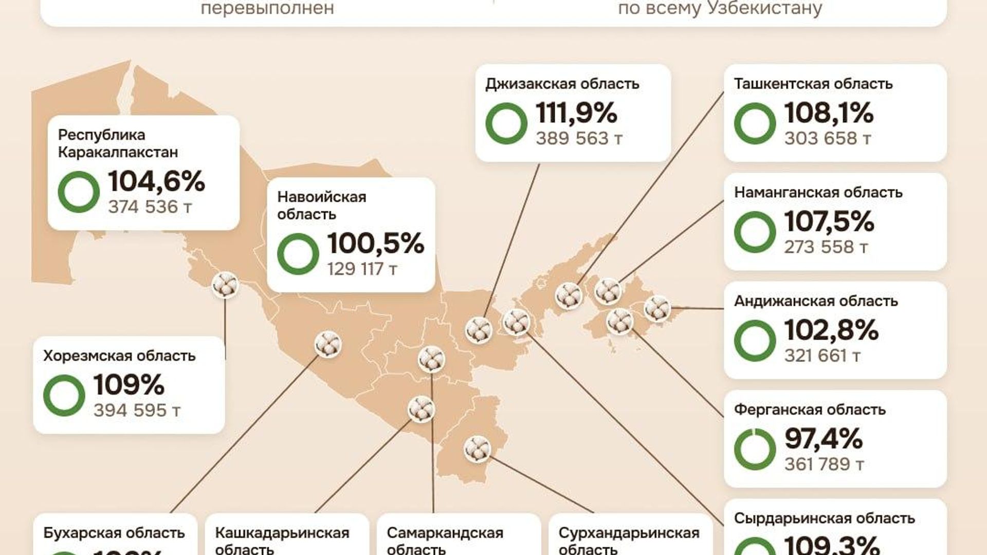 Какой регион Узбекистана лидирует по сбору хлопка? Какой регион Узбекистана лидирует по сбору хлопка? - Sputnik Узбекистан, 1920, 23.10.2026