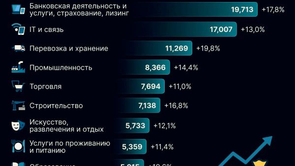 Самые высокие зарплаты в Узбекистане — у работников сфер банковской деятельности, страхования и лизинга - Sputnik Узбекистан