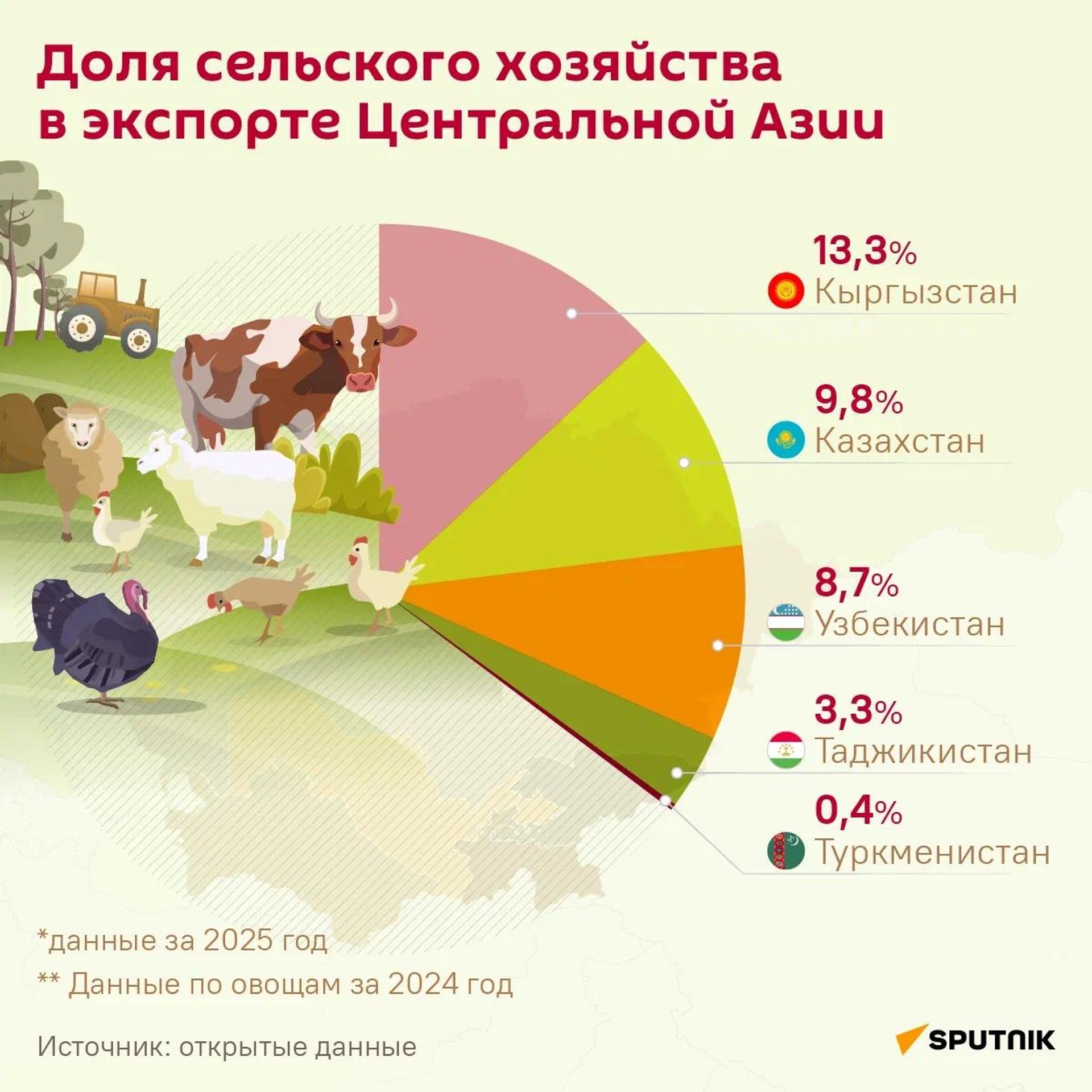 Обмеление рек и массовая миграция: к чему ведет водный кризис в Центральной Азии? Обмеление рек и массовая миграция: к чему ведет водный кризис в Центральной Азии? - Sputnik Узбекистан, 1920, 29.10.2026
