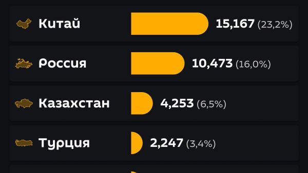 Во внешнеторговом обороте Узбекистана в январе-сентябре 2026 года наиболее заметную роль играли Китай и Россия - Sputnik Узбекистан