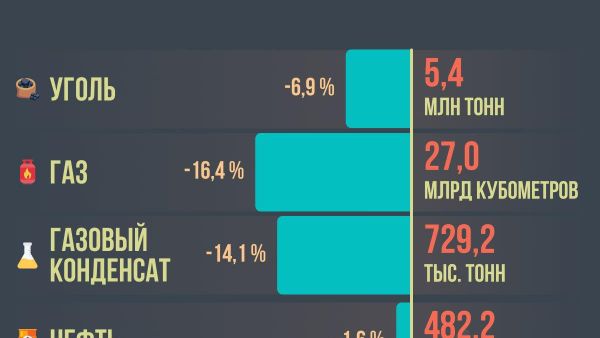 В январе-сентябре 2026 года показатели добычи нефти, угля и газа в Узбекистане снизились по сравнению с аналогичным прошлогодним периодом - Sputnik Узбекистан