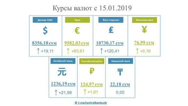 Узбекский сум просел к основным мировым валютам Узбекский сум просел к основным мировым валютам - Sputnik Узбекистан