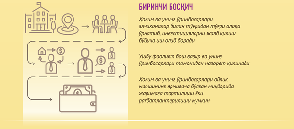 Инвестициялар Инвестициялар - Sputnik Ўзбекистон