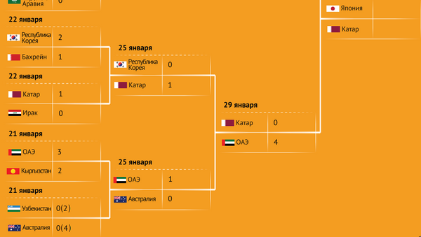 Расписание и результаты матчей Кубка Азии - Sputnik Узбекистан