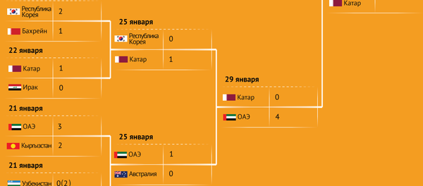 Расписание и результаты матчей Кубка Азии - Sputnik Узбекистан