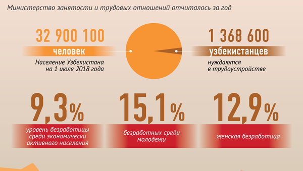 Уровень безработицы в Узбекистане - Sputnik Узбекистан