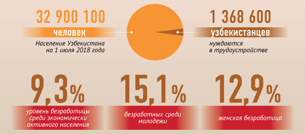 Уровень безработицы в Узбекистане Уровень безработицы в Узбекистане - Sputnik Узбекистан