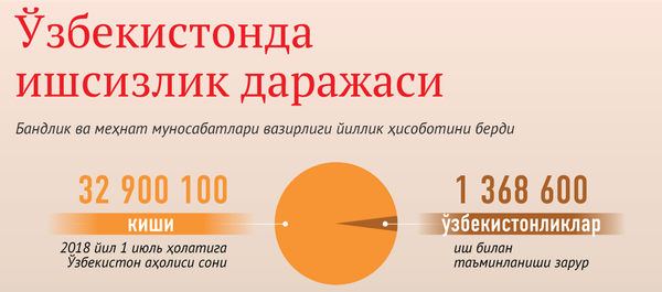 Ўзбекистонда ишсизлик даражаси Ўзбекистонда ишсизлик даражаси - Sputnik Ўзбекистон