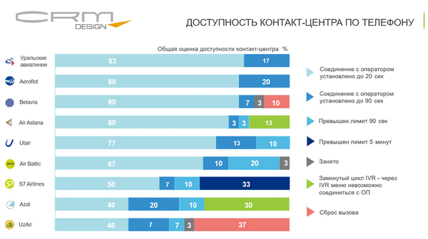 Авиакомпаниялар телефон орқали қандай хизмат кўрсатади - синов Авиакомпаниялар телефон орқали қандай хизмат кўрсатади - синов - Sputnik Ўзбекистон