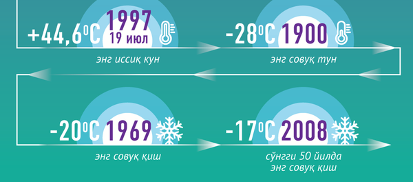 Метеорология тарихи Метеорология тарихи - Sputnik Ўзбекистон