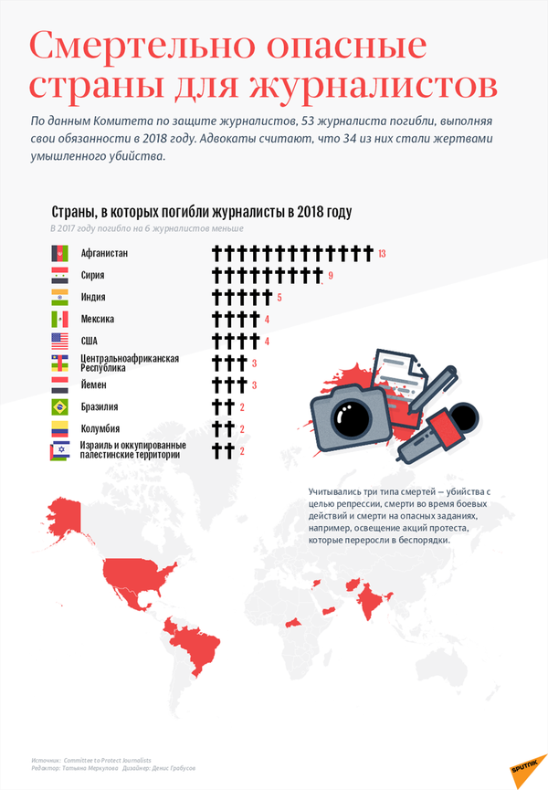 Самые опасные страны для журналистов - Sputnik Узбекистан