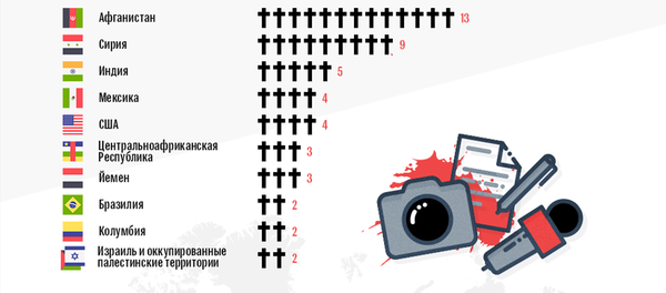 Самые опасные страны для журналистов - Sputnik Узбекистан