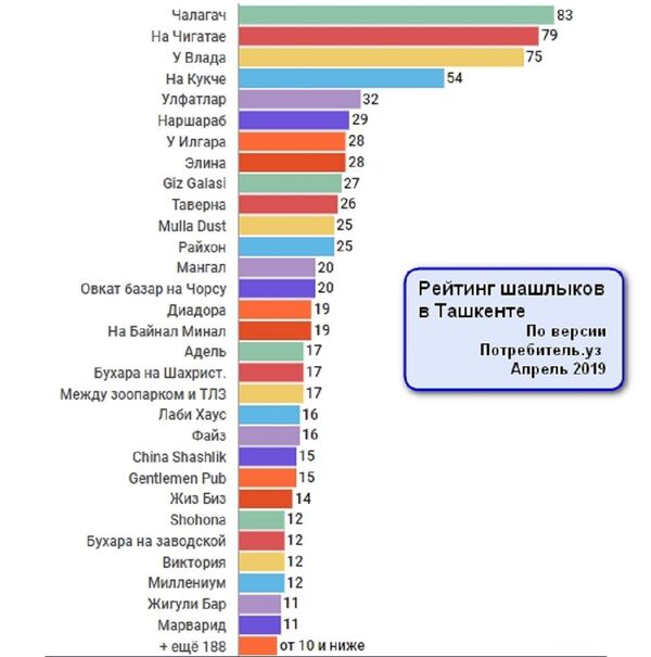 Назван самый вкусный шашлык в Ташкенте Назван самый вкусный шашлык в Ташкенте - Sputnik Узбекистан